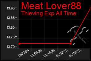 Total Graph of Meat Lover88