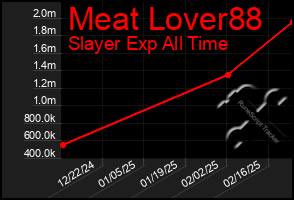 Total Graph of Meat Lover88