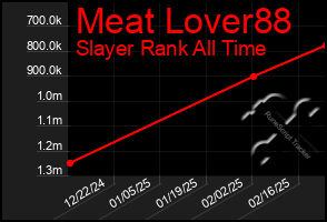 Total Graph of Meat Lover88