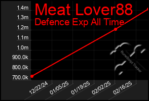 Total Graph of Meat Lover88