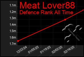 Total Graph of Meat Lover88