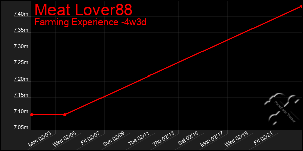 Last 31 Days Graph of Meat Lover88