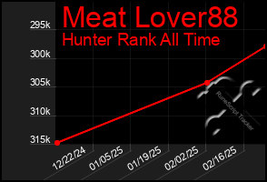 Total Graph of Meat Lover88