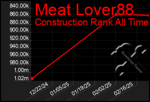 Total Graph of Meat Lover88