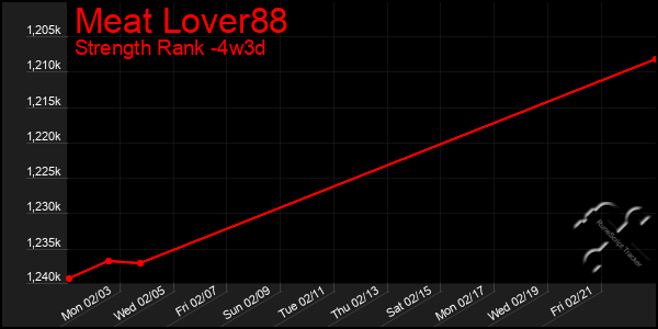 Last 31 Days Graph of Meat Lover88