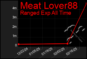 Total Graph of Meat Lover88