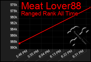 Total Graph of Meat Lover88