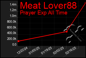 Total Graph of Meat Lover88