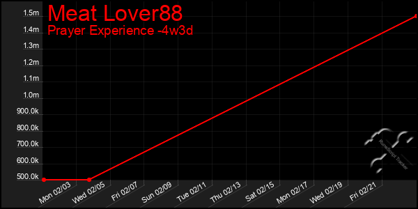 Last 31 Days Graph of Meat Lover88