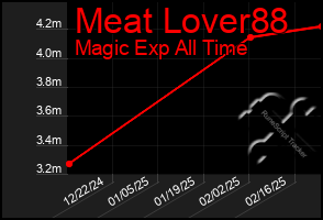 Total Graph of Meat Lover88