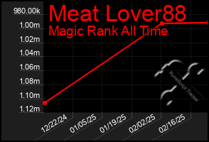 Total Graph of Meat Lover88