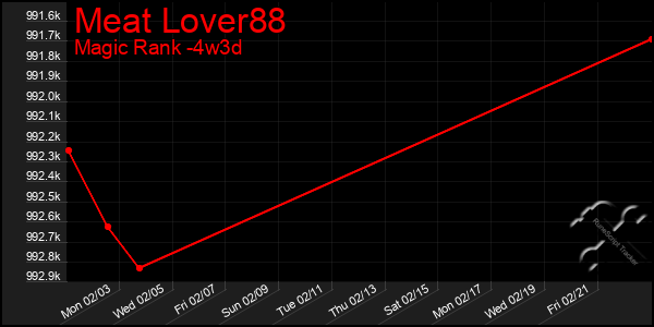 Last 31 Days Graph of Meat Lover88