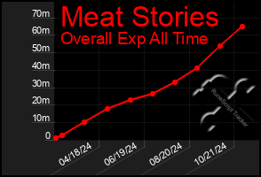 Total Graph of Meat Stories