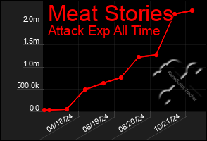 Total Graph of Meat Stories