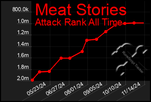 Total Graph of Meat Stories