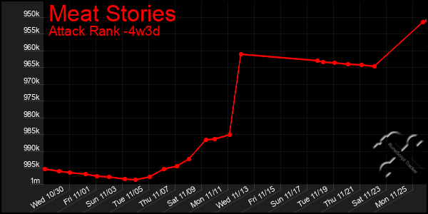 Last 31 Days Graph of Meat Stories