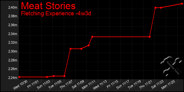 Last 31 Days Graph of Meat Stories