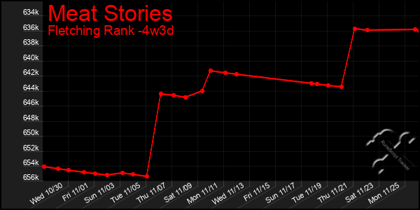 Last 31 Days Graph of Meat Stories