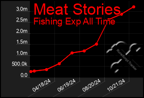 Total Graph of Meat Stories