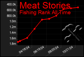 Total Graph of Meat Stories