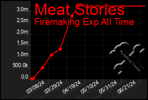 Total Graph of Meat Stories
