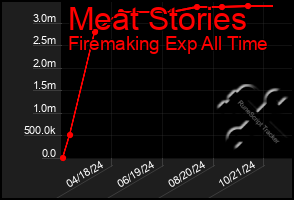 Total Graph of Meat Stories