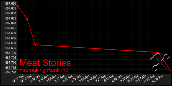 Last 24 Hours Graph of Meat Stories