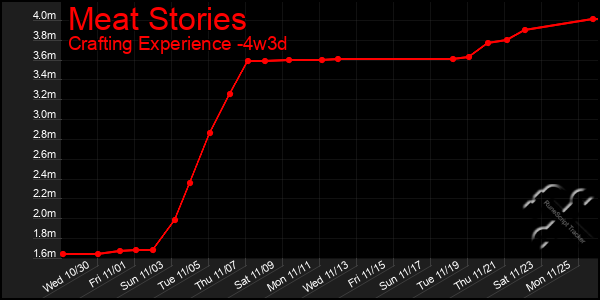 Last 31 Days Graph of Meat Stories