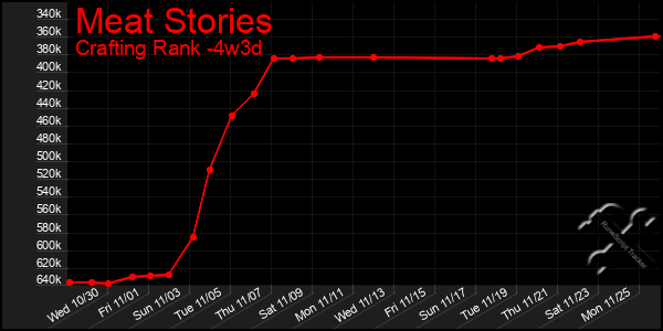 Last 31 Days Graph of Meat Stories