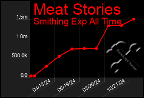 Total Graph of Meat Stories