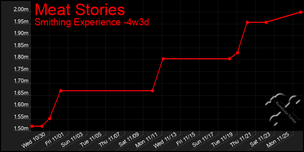 Last 31 Days Graph of Meat Stories