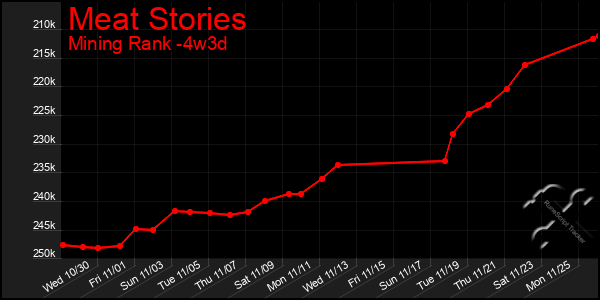 Last 31 Days Graph of Meat Stories