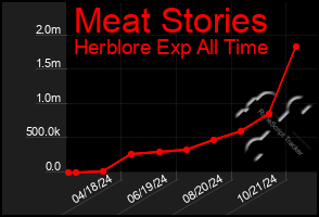 Total Graph of Meat Stories