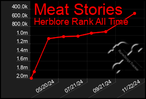 Total Graph of Meat Stories