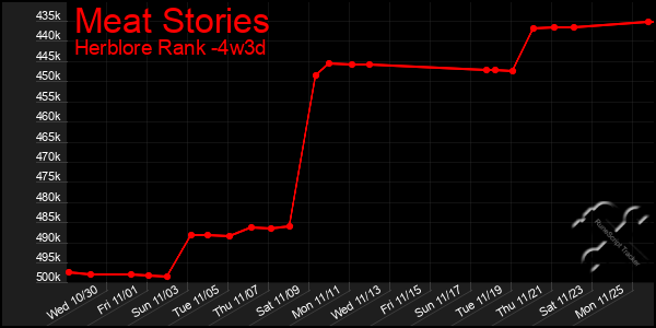 Last 31 Days Graph of Meat Stories