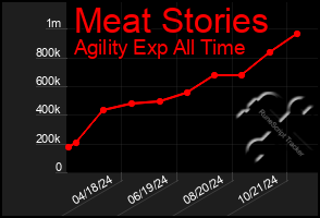 Total Graph of Meat Stories