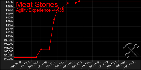 Last 31 Days Graph of Meat Stories