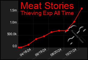 Total Graph of Meat Stories