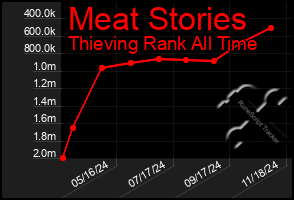 Total Graph of Meat Stories