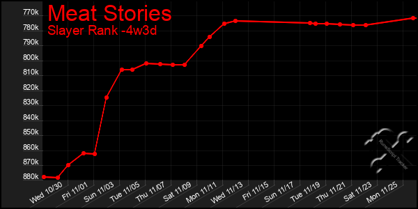 Last 31 Days Graph of Meat Stories