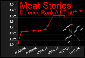 Total Graph of Meat Stories