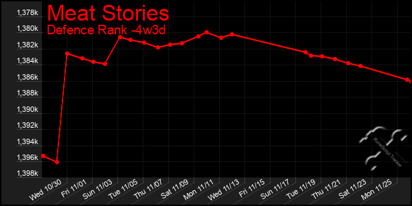 Last 31 Days Graph of Meat Stories