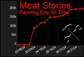 Total Graph of Meat Stories