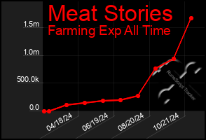 Total Graph of Meat Stories