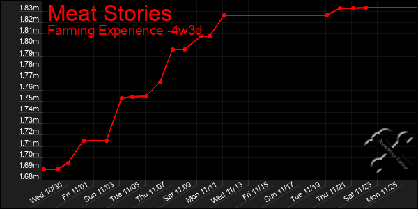 Last 31 Days Graph of Meat Stories