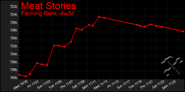 Last 31 Days Graph of Meat Stories