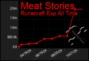 Total Graph of Meat Stories