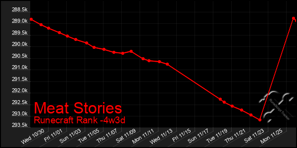 Last 31 Days Graph of Meat Stories