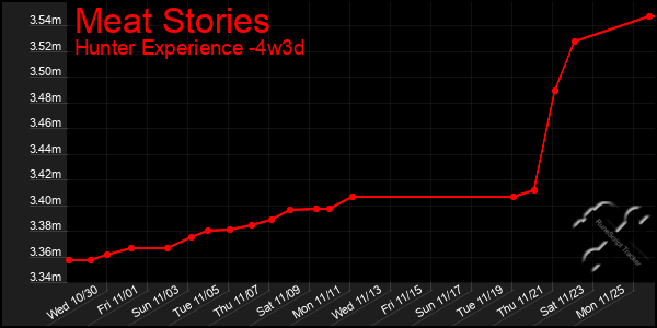 Last 31 Days Graph of Meat Stories