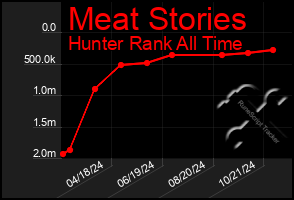 Total Graph of Meat Stories